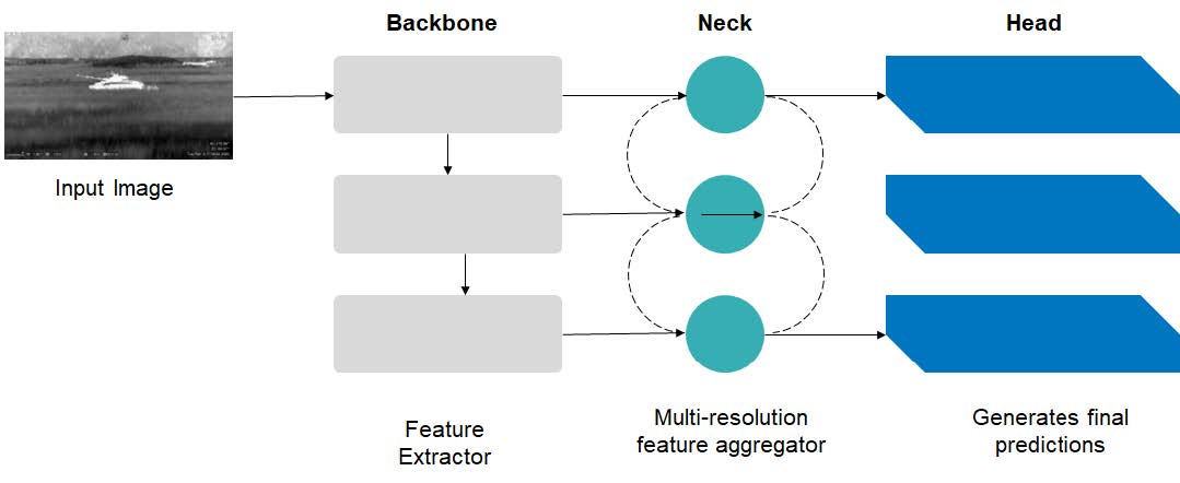 FIGURE 1 - ARCHITECTURE OF OBJECT DETECTOR.jpg